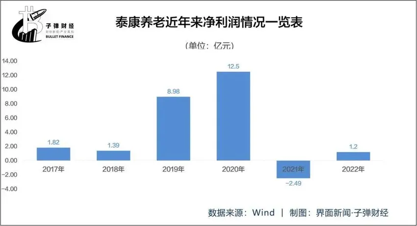 一年亏损近10亿，泰康养老能否打好“翻身仗”？