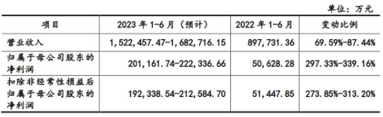 通威股份拟不超50亿现金控股润阳股份 标的负债率8成