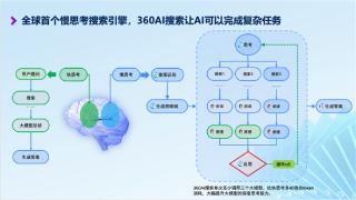 360AI搜索上线慢思考模式：成为全球首个慢思考搜索引擎 大幅提升回答质量