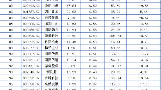 四川A股112家上涨 东材科技领涨