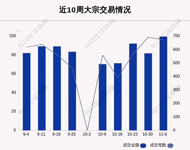 本周大宗交易累计成交金额99.55亿元，环比增加21.73%