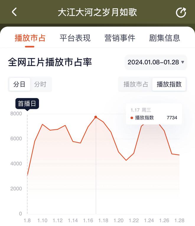 热剧观察丨繁花“落尽” 1月还有哪些待爆剧集？