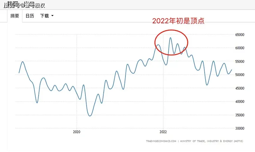 中国8月出口下滑8.8%，日本和韩国呢？