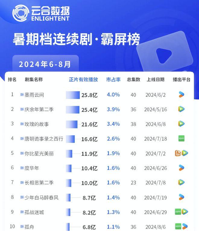 《墨雨云间》屠榜，优酷成2024暑期档最大赢家