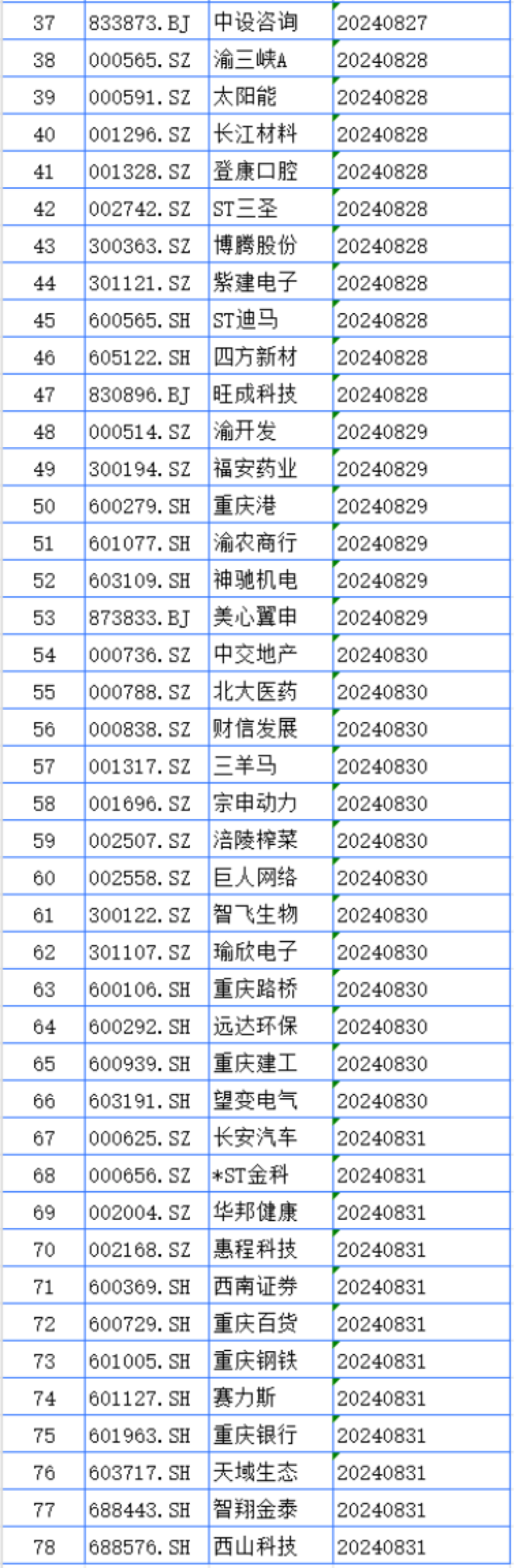 78家重庆A股半年报：26家发预快报 3家先披露