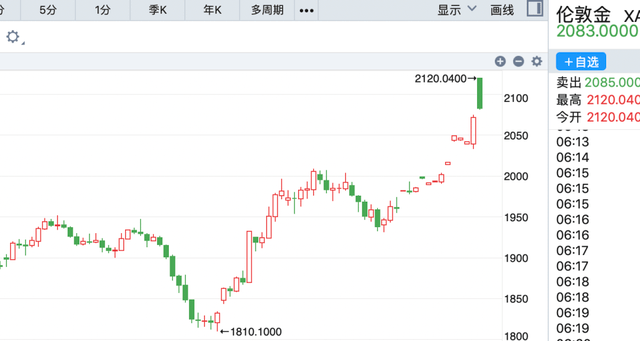 涨疯了！一个加息的时代正在结束，一个降息的时代正在到来