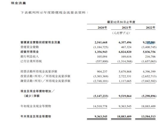 万达商管第四轮IPO 现金流趋于恶化