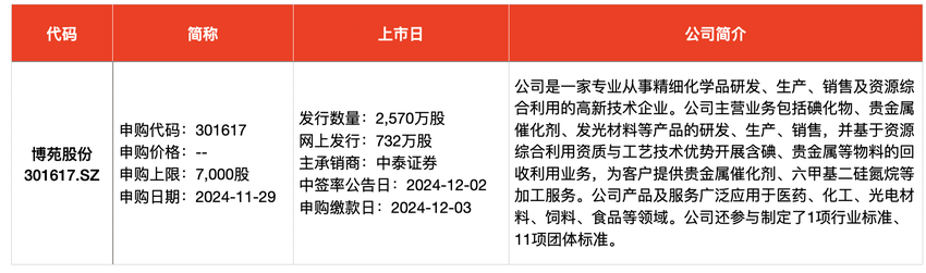 IPO周报｜本周迎来3只新股申购，隐身涂料龙头“现身”