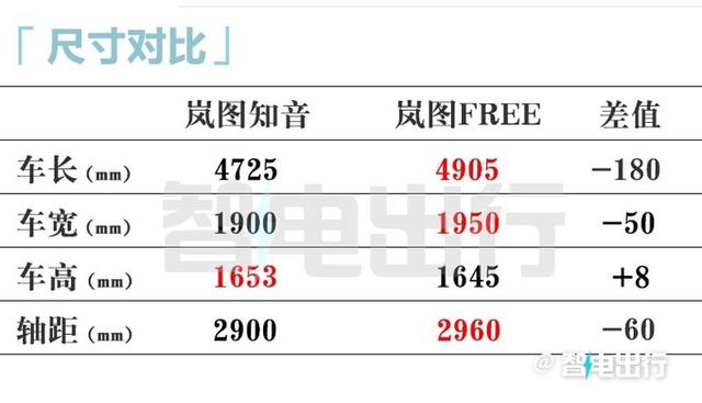 岚图新中型SUV三天后发布！搭华为智驾，比乐道L60更便宜？