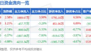 新华文轩(601811)报收于16.29元，上涨2.58%
