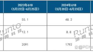 618智能投影线上市场量额双降 三色激光同比大涨26.2%