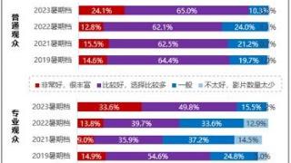 2023暑期档佳作迭出 六部影片满意度超84分