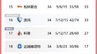 德甲升降级：科隆时隔6年再降级，柏林联末轮上岸送波鸿踢附加赛
