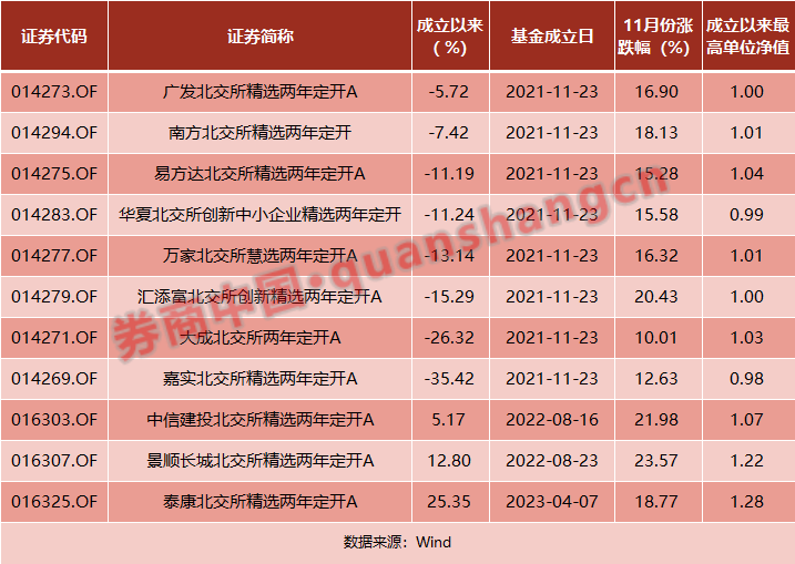 再度闭关！首批北交所基金业绩不及预期，该作何期待？