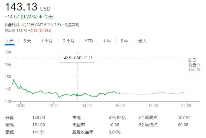 龙头财报不及预期，美股“当红板块”大跳水