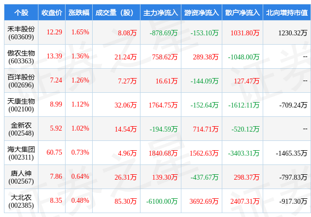 2月21日饲料行业八大牛股一览