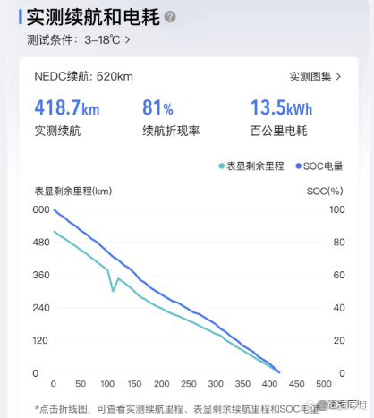 百公里电耗15千瓦时/百公里长安深蓝sl03