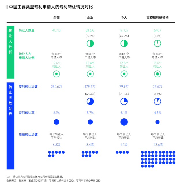 智慧芽发布中国专利转化运用报告，专利转让次数年均增长达13%