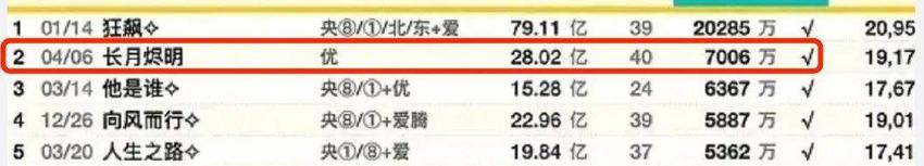 2023上半年“四大爆剧”，除了《狂飙》，其余三部都有点虚！