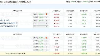 丽珠集团跌停 机构净卖出1.28亿元