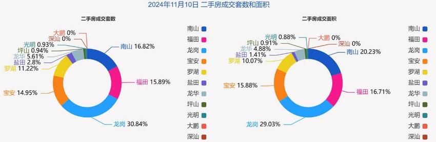 深圳楼市11月活跃度不减，住宅类成交数据亮眼，成交环比大涨