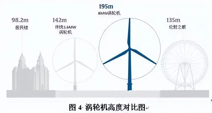 揭开高风力发电机的上升之谜，你绝对难以想象的惊人方法！