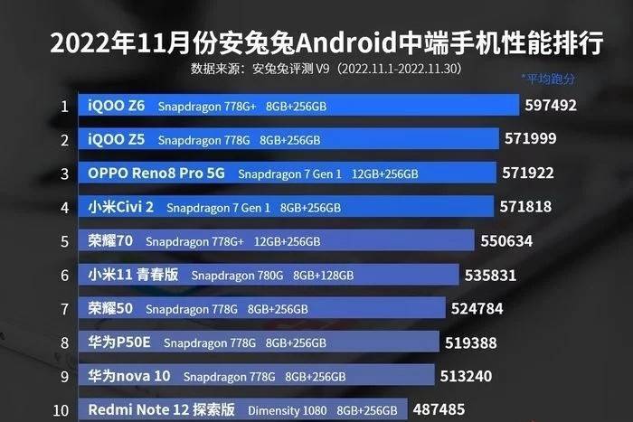 iQOOZ5，荣登安兔兔11月，安卓中端手机性能榜第二名