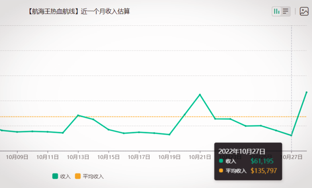 热血航线：要慎重再出同名角色了，预估营收有点难搞