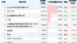 博创科技股东增减持141.8万股