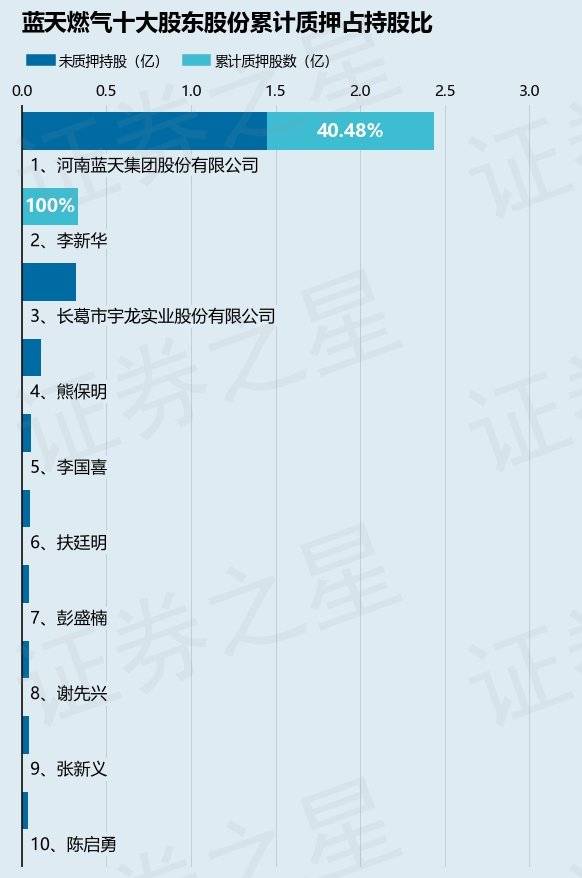 蓝天燃气质押918.0万股占总股本1.86%