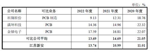 新安电器主板IPO：成本、费用、非核心业务毛利率等多项财务指标异常，招股书信披质量待考！