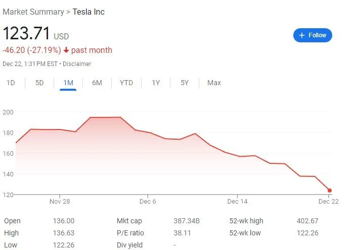 美股三大指数连跌两日，特斯拉跌近10%