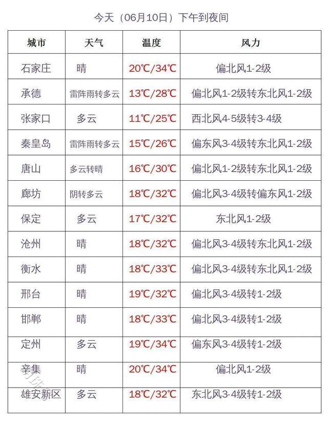 未来三天河北多地有分散性雷阵雨和阵雨 下周温度一路飙高