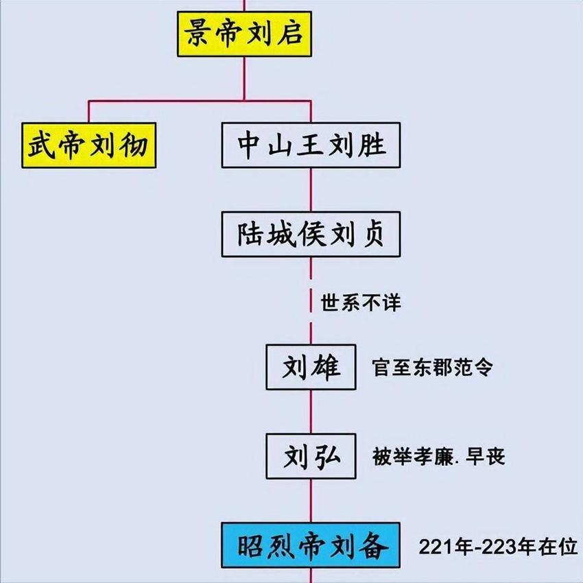 历史上刘备真的是刘协的皇叔吗