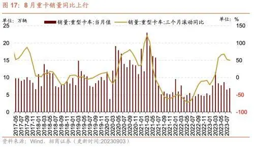 库存拐点渐近，8月重型卡车销量同比上行——行业景气观察