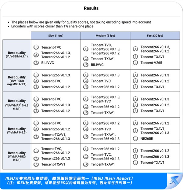 腾讯编码器拿下15个世界第一 266/265/AV1全胜