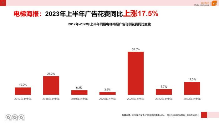 分众传媒上半年营收55.17亿元 业绩增长亮点频现