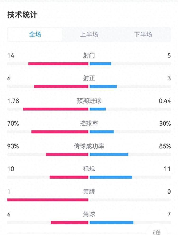 让二追三！曼城3-2莱比锡数据：射门14-5，射正6-3，控球率七三开