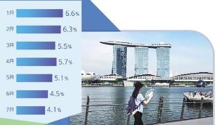 新加坡通胀水平渐趋缓和
