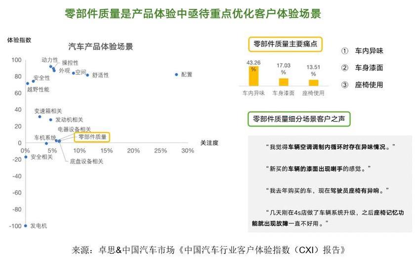 卓思-中国汽车市场联合发布“中国汽车行业客户体验指数（CXI）报告”