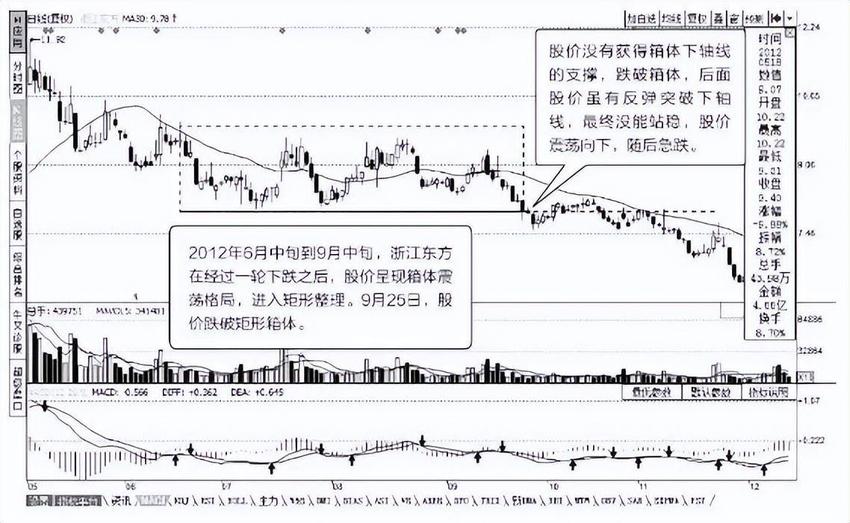 记住！股价在这附近运动时，不要进入！