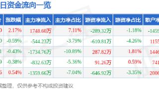 上海贝岭(600171)报收于18.8元，上涨2.17%