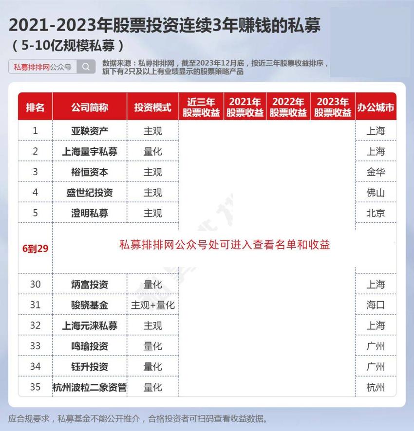 不足10%的私募连续3年逆势赚钱！10家百亿私募在列！