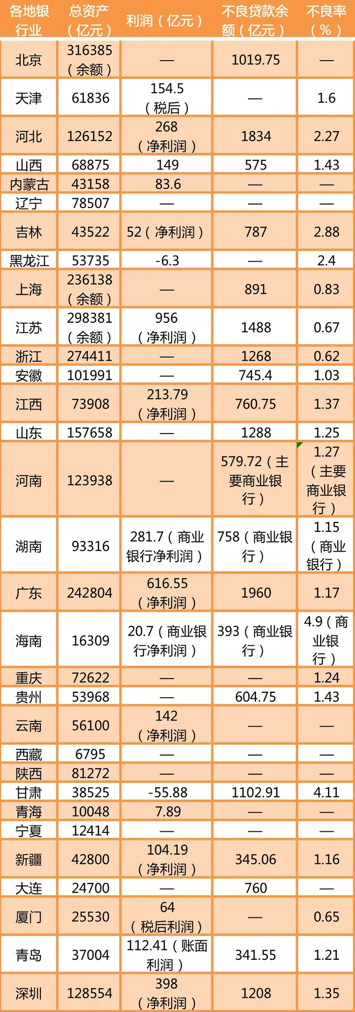 哪里的银行在亏钱？31地信披详解