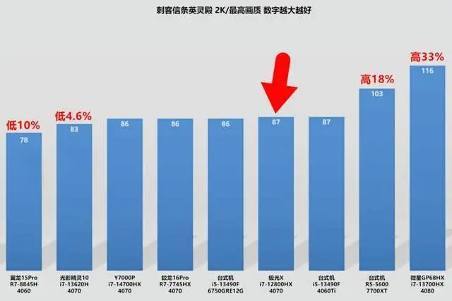 酷睿14代比12代好？实测并非如此，双11这两款i7-12800HX本可关注