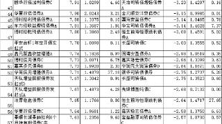 前10月8只债基涨幅超10% 工银瑞信鹏扬等产品领涨