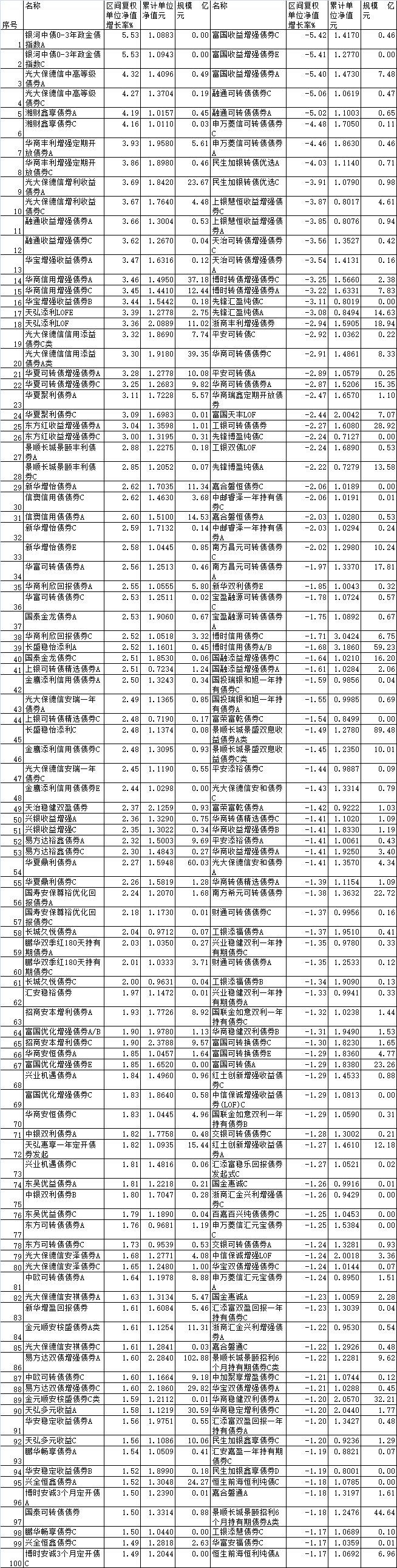 10月份82%债基上涨 光大保德信华商等产品领涨