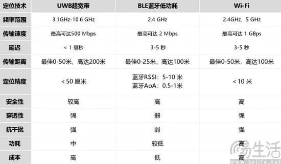 uwb是什么？为什么苹果在iphone11系列上配备uwb？