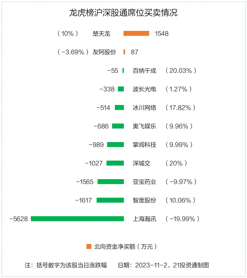 龙虎榜丨1.47亿资金抢筹高新发展，机构狂买楚天龙（名单）