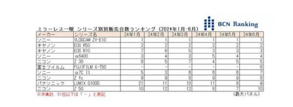 2024年6月全球无反光镜相机销量排名